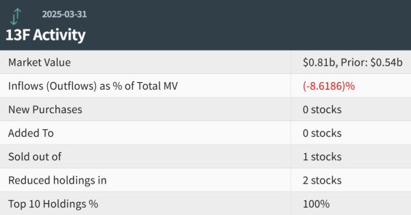 股票杠杆配资网 阿里巴巴Q1持仓市值环比大增50% 小鹏汽车(XPEV.US)为最大持仓 清仓百世集团(BEST.US)